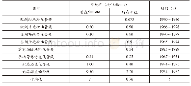 表1 国外油气输送干线管道的事故率