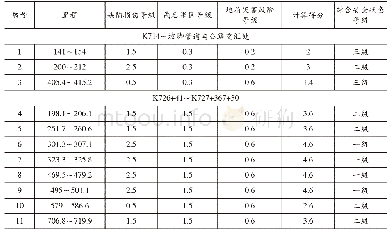 表7 磁异常管段综合安全状态等级