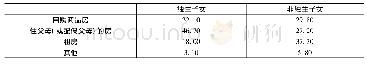 表4 独生子女青年与非独生子女青年的居住方式(%)