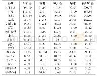 表：国内互联网公司2019年上半年广告营收情况