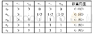 表2 C1中各因素在e11比较准则下的判断矩阵