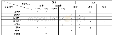 表1 声母表：盖赖苗语语音特点及其成因