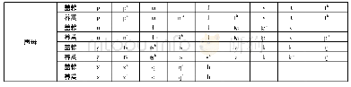 表7 声母对比表：盖赖苗语语音特点及其成因