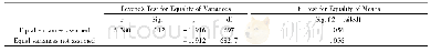 《表5 Independent Samples Test》