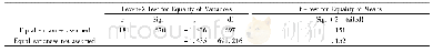 《表6 Independent Samples Test》