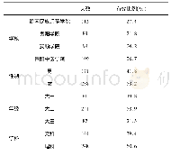 表1 被试基本信息：学生参与贵州省本科教学审核评估现状调查