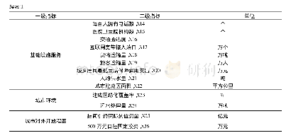 表1 黔南州城市综合竞争力评价指标体系