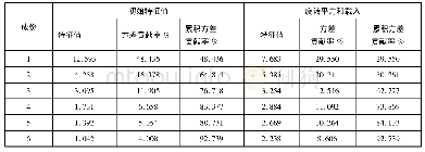 表3 解释的总方差：基于主成分分析的城市发展综合竞争力评价——以黔南布依族苗族自治州为例