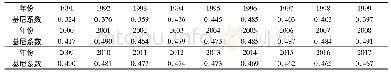 《表2 1991—2017年基尼系数》
