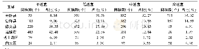 《表2 山地体育旅游适宜度评价结果统计》