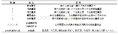 《表1 标度的含义：贵州省体育旅游竞争力评价指标体系研究》