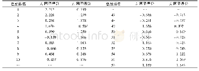 表3 总分降序排名后每个学生在各个因子下的得分