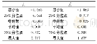 表4 学生成绩因子得分的统计指标