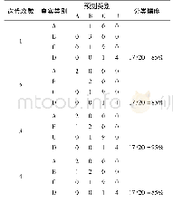 表6 基于2因子的4次迭代随机森林算法的学生成绩等级分类混淆矩阵