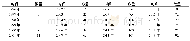 表1 邓石如艺术作品在“艺搜”成交数量统计