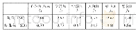 表1 西藏高校大学生心理压力源描述统计（N=503)