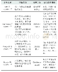 《表2 文献中评估全球能源植物潜力的研究范围、方法和社会经济假设》