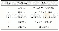 表8 实体存储模型字段：面向变压器智能运检的知识图谱构建和智能问答技术研究