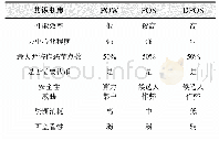 《表1 三种共识机制比较：一种适用于分布式光伏交易的区块链共识机制设计》