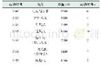 表1 300 MW火电机组主要辅机启动时序和参数