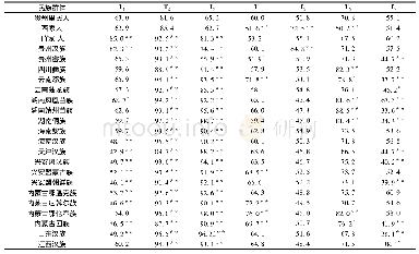 表3 贵州里民人与其他22个民族群体的不对称行为特征右型出现率比较(%)
