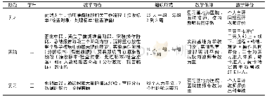 表1 三横四纵产教融合实训体系