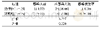 《表1 患者治疗中创面感染控制情况[n (%) ]》