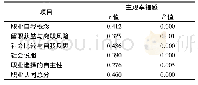 《表3 高职实习护生主观幸福感与职业认同的相关性 (n=408)》