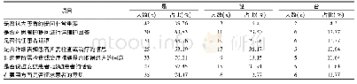 《表2 规培医学生医患沟通现状 (n=50)》