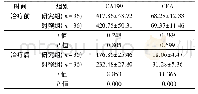 《表3 两组血清CA199及CEA水平比较 (±s, mg/L)》