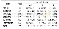 《表5 ABCB1等位基因rs1045642分布n (%)》