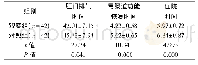 《表1 两组术后相关指标比较 (±s, d)》