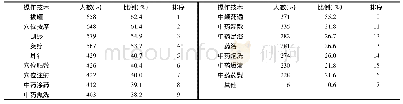 《表3 社区护士中医护理技术培训需求》