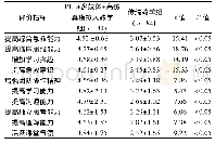 《表5 两组学生问卷调查情况(±s,分)》