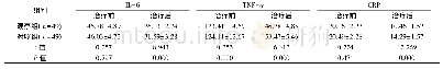 《表2 两组炎症因子水平比较(±s,ng/ml)》