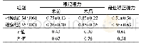 表1 两组近视患者的裸眼视力、最佳矫正视力比较(±s)