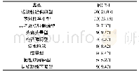 《表1 早期腔隙性脑梗死患者各类型所占比情况(n=95)》