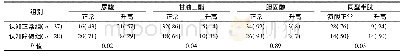 表2 认知障碍组与认知正常组血尿酸、血脂、同型半胱氨酸比较[n(%)]