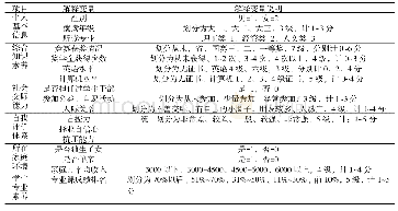 《表1 问卷调查就业薪资期望影响因素设计及说明》