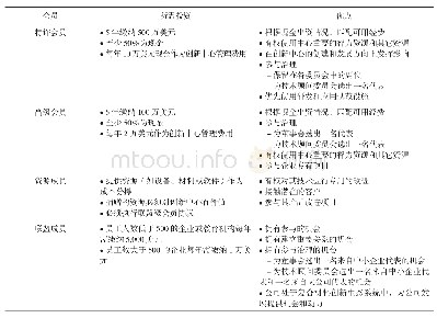 《表2 先进复合材料制造创新中心会员资格一览表》