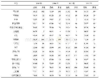 《表1“一带一路”参与国家卫生健康指数及其排名 (仅列出部分重要国家数据)》