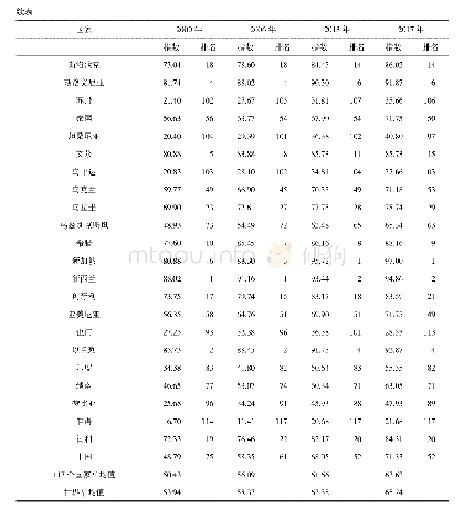 《表2“一带一路”参与国家教育指数及其排名 (仅列出部分重要国家数据)》