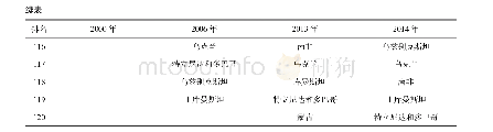 《表1“一带一路”部分参与国家碳排放指数排名和分区》