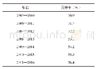 表2 2005—2016年每5年滚动科技进步贡献率