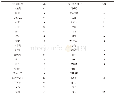 《表1 ELETTRA同步辐射加速器使用情况统计》