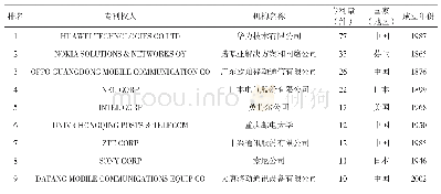 表1 MEC技术专利公开排名前20的组织机构