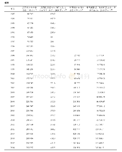 表1 中美两国当年专利申请量（居民）和倒数第五年的研发支出