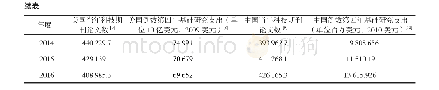 《表3 中美2003年至2016年当前科技刊物论文数和倒数第四年基础研究支出数据》