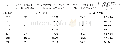 《表5 中美2003年至2016年当年高技术出口和倒数第六年研发支出》