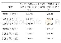 《表6 2019年至2020年中国和美国高技术出口预测，单位10亿美元》